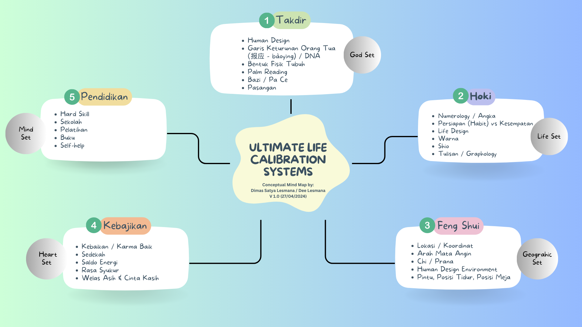 Life Calibration - Mind Maps